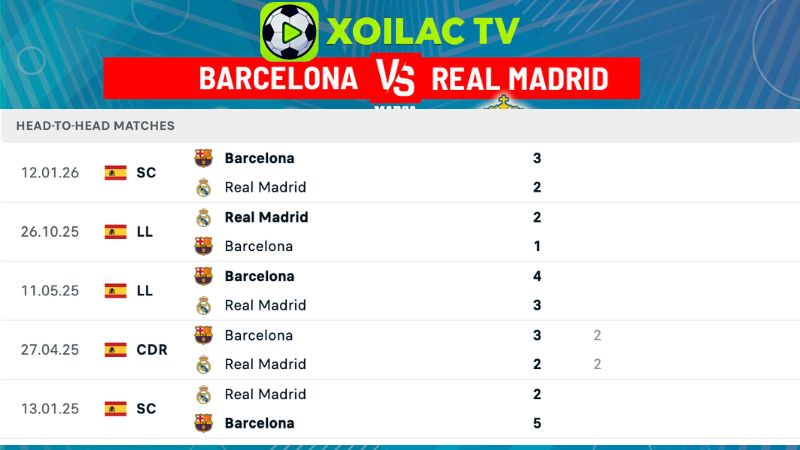 🤝 Lịch sử đối đầu Barcelona vs Real Madrid