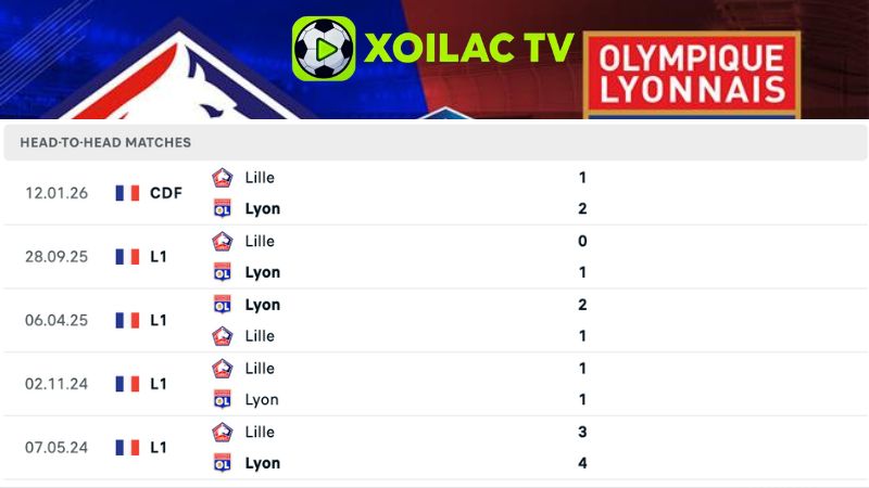 Lịch sử đối đầu Lille vs Lyon