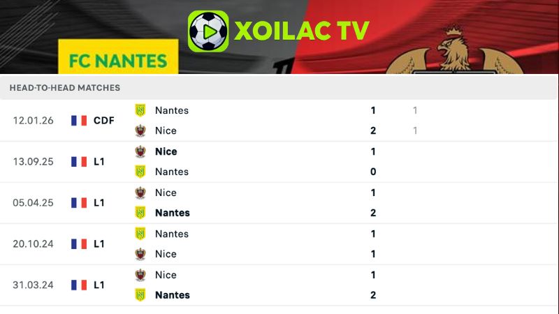 Lịch sử đối đầu Nantes vs Nice
