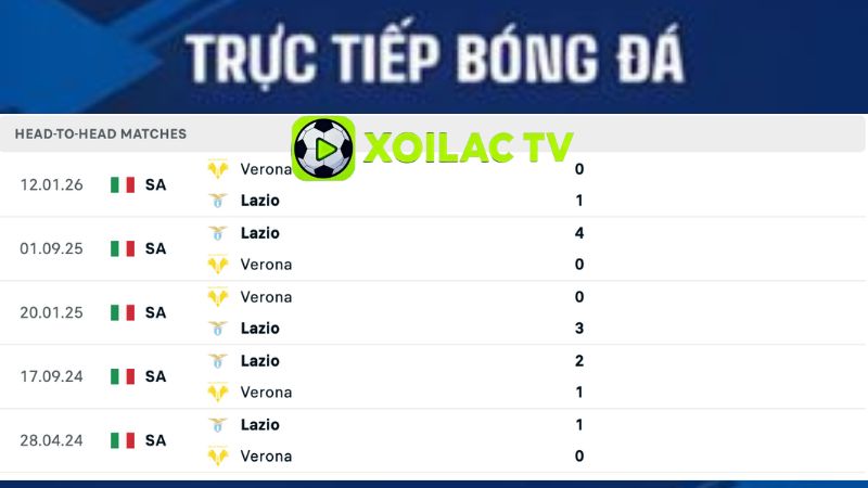 Lịch sử đối đầu Verona vs Lazio