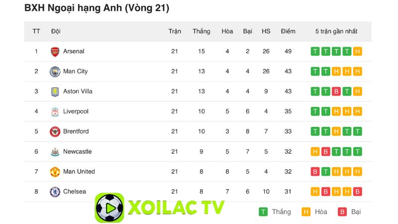 Bảng Xếp Hạng Bóng Đá: Thông Tin Mới Nhất